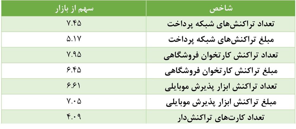 سهم بانک قرض‌الحسنه مهر ایران از تعداد تراکنش‌های پرداخت به ۷.۵ درصد رسید