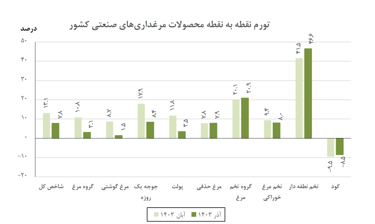 کاهش تورم سالانه مرغداری‌های صنعتی