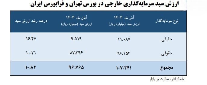 رشد ۲۰ درصدی مجموع ارزش سبد سرمایه‌گذاری خارجی بورس