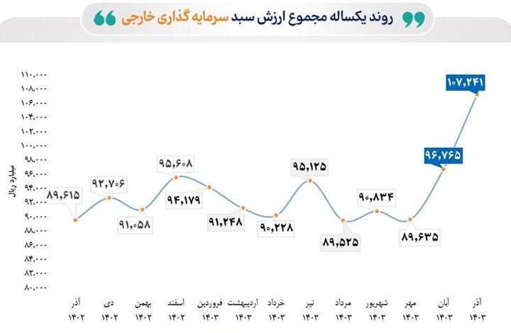 رشد ۲۰ درصدی مجموع ارزش سبد سرمایه‌گذاری خارجی بورس