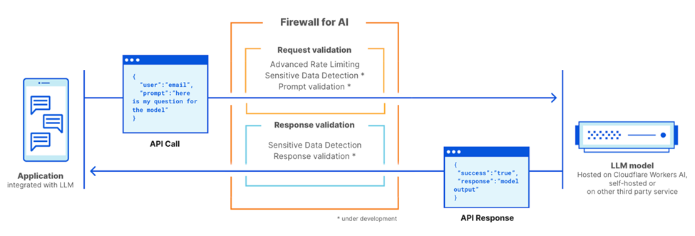 Cloudflare فایروال ویژه هوش مصنوعی معرفی کرد