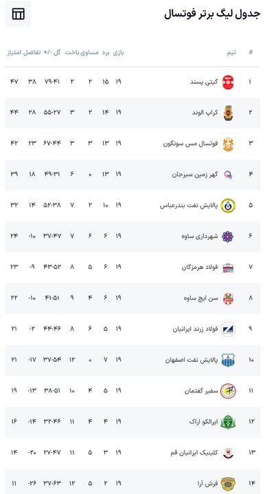 پیروزی بزرگ گیتی پسند مقابل مس سونگون در لیگ برتر فوتسال