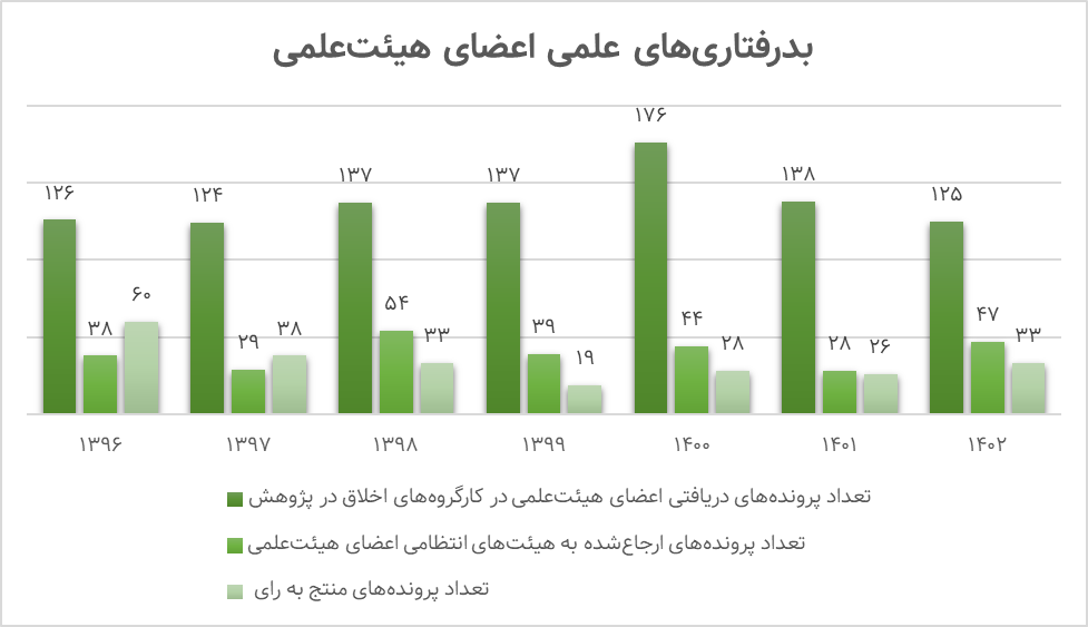 کارت قرمز بدرفتاری پژوهشی به ۴۲۲ دانشگاهی؛ مقابله با تقلب علمی به کجا رسید؟