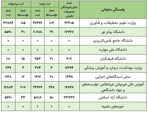 کارت قرمز بدرفتاری پژوهشی به ۴۲۲ دانشگاهی؛ مقابله با تقلب علمی به کجا رسید؟