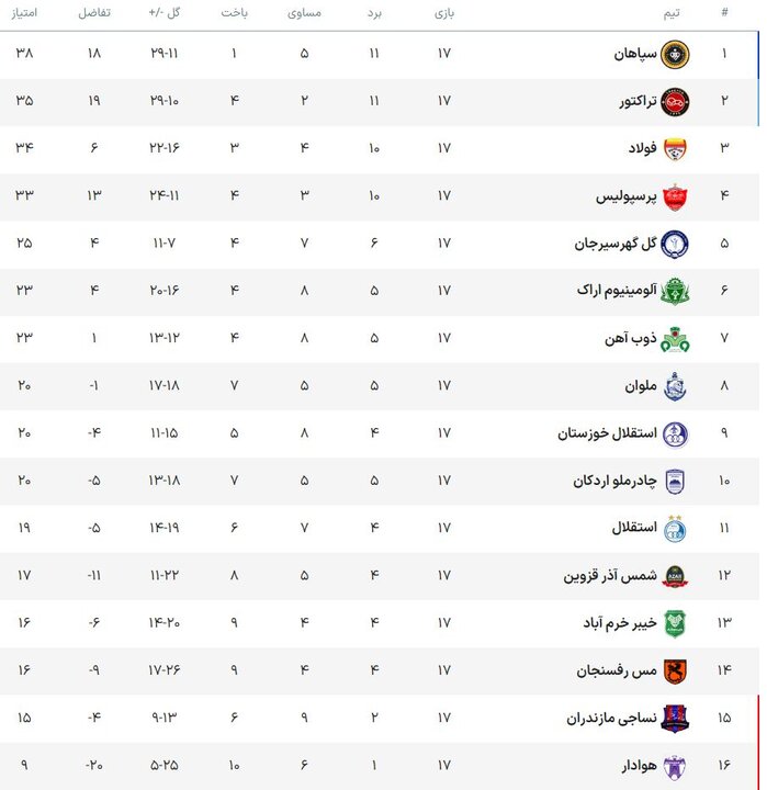 آمار عجیب و ضعیف پنج تیم لیگ برتری؛ در حسرت یک پیروزی ساده