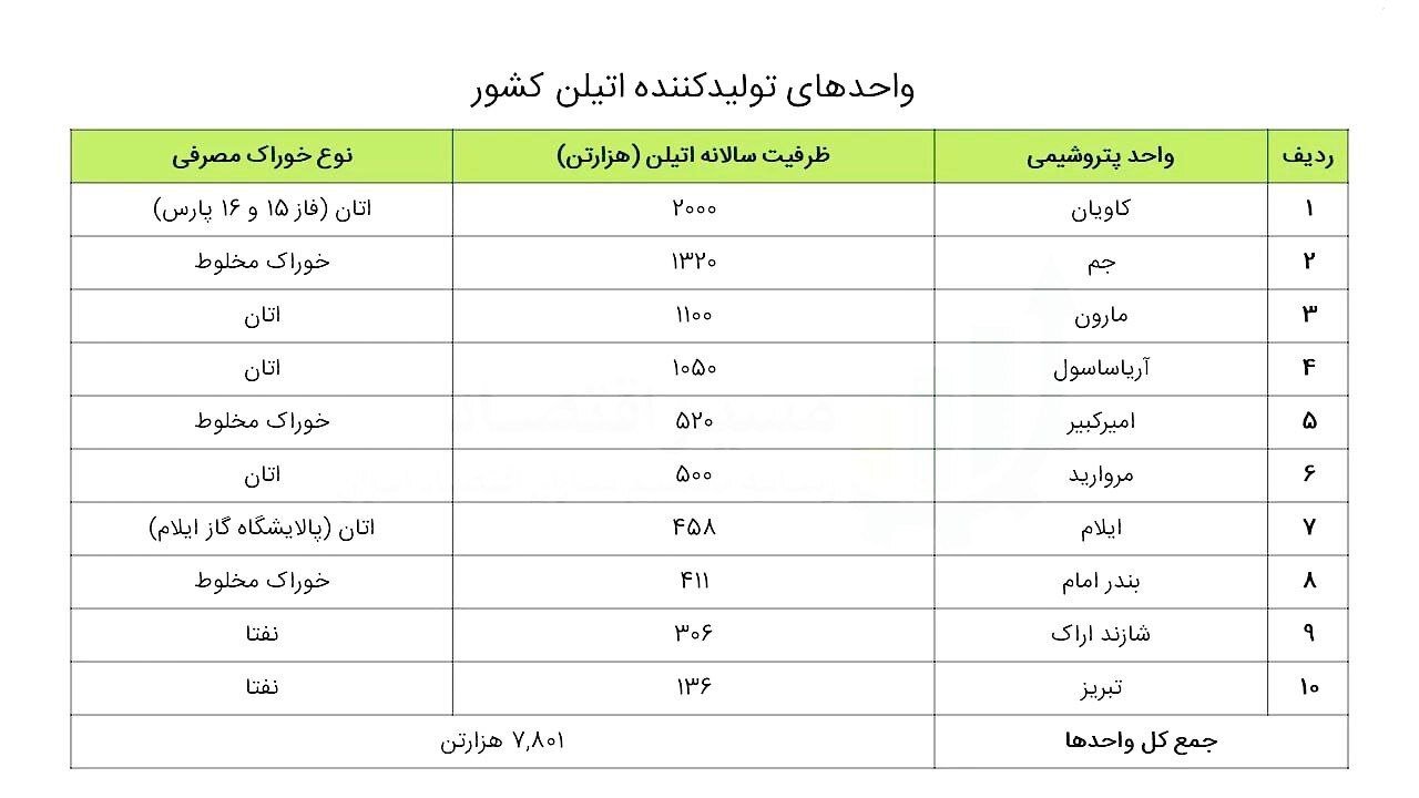 فرار از خام فروشی در پتروشیمی؛ افزایش تولید یک محصول استراتژیک در دستور کار