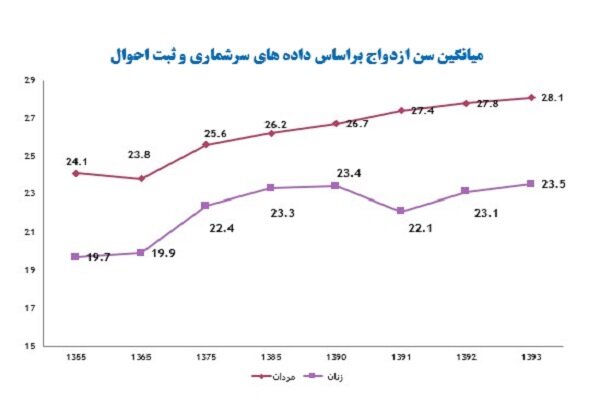 اصلی‌ترین چالش کشور در حوزه ازدواج چیست؟